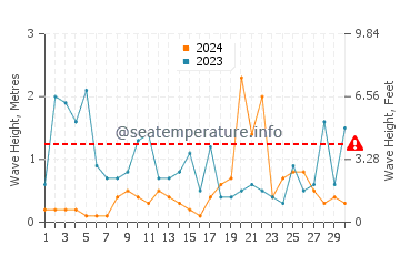 Altezza delle onde Cala Violina a novembre