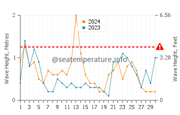 Waves height in Calafat in November
