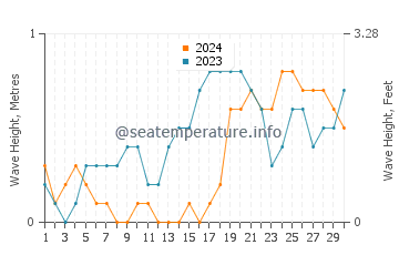 Waves height in Calatugas in November