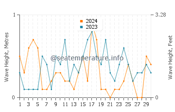 Altezza delle onde Calbuco a novembre