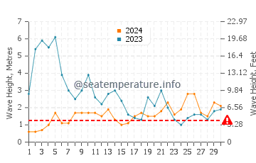Waves height in Caldas da Rainha in November