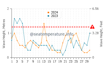 Waves height in Calella in November