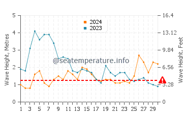 Waves height in Caleta de Famara in November