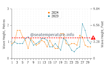 Altezza delle onde Caleta Olivia a novembre