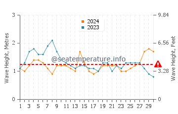 Altura de las olas en Calheta en noviembre