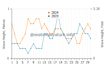 Waves height in Calintaan in November