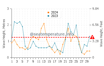 Waves height in Calonge in November