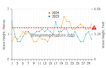 Waves height in Caloundra in November