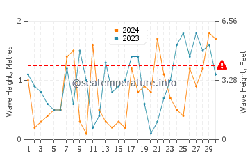 Altezza delle onde Calumet a novembre