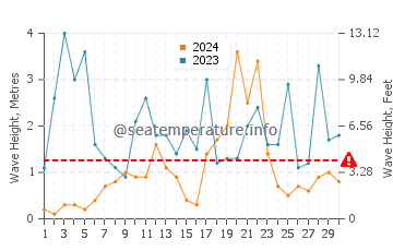 Wellenhöhe in Calvi im November