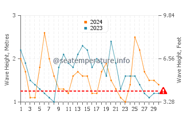 Altezza delle onde Camana a novembre