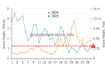 Waves height in Camaret Sur Mer in November