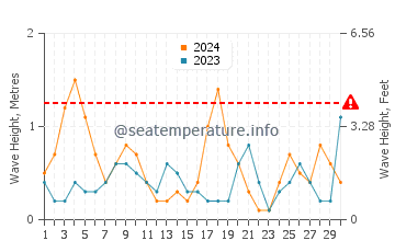 Waves height in Cameron in November