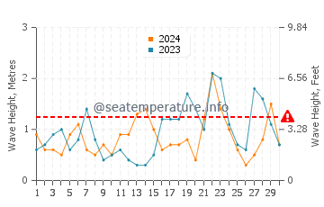 Waves height in Camp Ellis in November