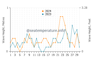 Waves height in Campbellton in November