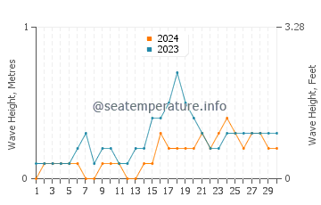 Waves height in Campusong in November