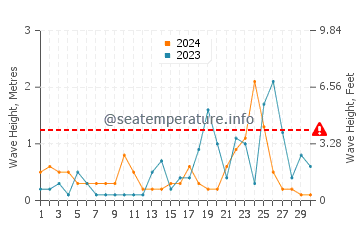 Waves height in Camyuva in November