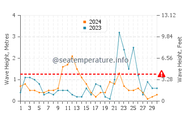 Waves height in Can Picafort in November