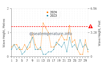 Waves height in Port Elgin in November