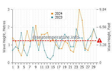 Waves height in Port Maitland in November