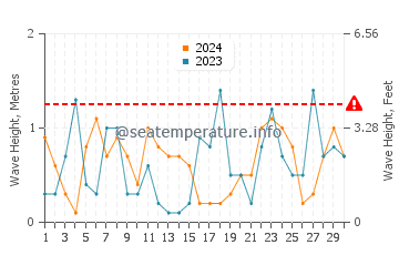 Waves height in Saint John in November