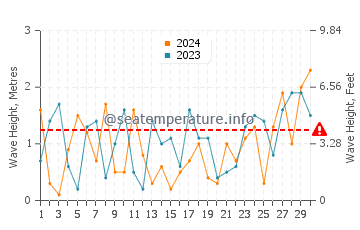 Altezza delle onde Stokes Bay a novembre