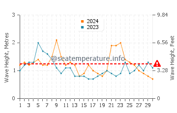Altezza delle onde Cananea a novembre