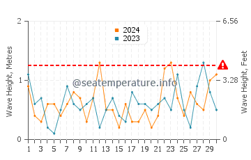 Waves height in Canatara Beach in November