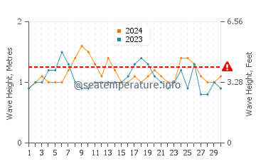 Altezza delle onde Canavieiras a novembre