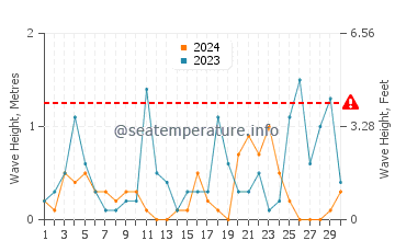Altura de las olas en Candarli en noviembre