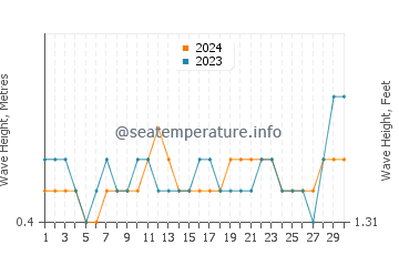 Waves height in Candolim in November