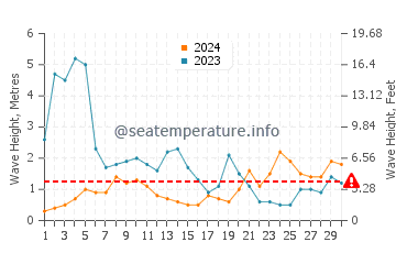 Waves height in Canelas in November