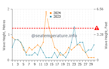 Altura de las olas en Canet de Berenguer en noviembre