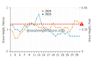 Waves height in Canggu in November
