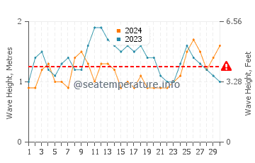 Altura das ondas Canouan em novembro