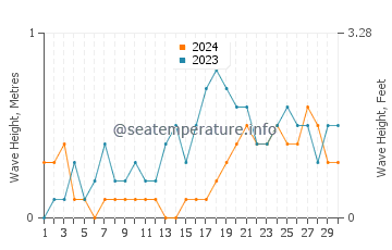 Waves height in Canroma in November