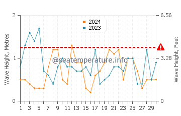 Altezza delle onde Cap Bénat a novembre