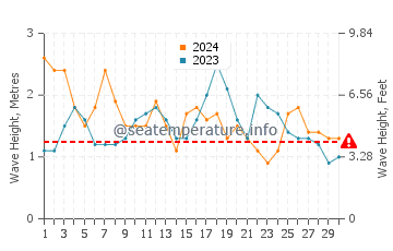Altezza delle onde Cap Cana a novembre