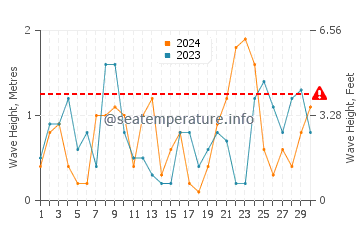 Altezza delle onde Cap-Chat a novembre