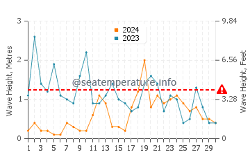Waves height in Cap Frehel in November