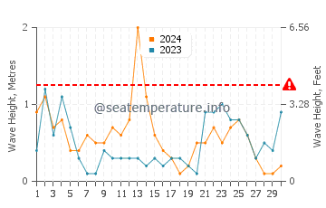 Waves height in Cap Roig in November