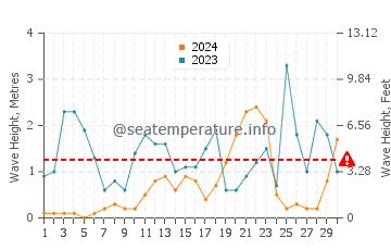 Wellenhöhe in Capaci im November