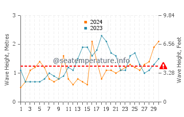 Altura de las olas en Capalonga en noviembre