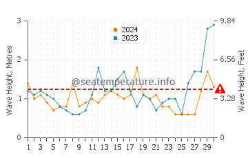 Waves height in Cape Conran in November