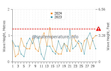 Altezza delle onde Cape Croker a novembre