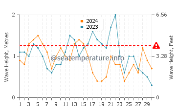 Waves height in Cape Fear in November