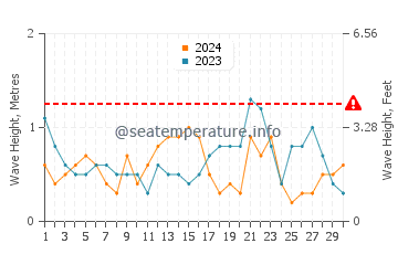 Waves height in Cape Henlopen in November