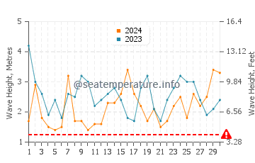 Altezza delle onde Cabo de Hornos a novembre