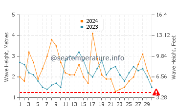 Waves height in Cape Jaffa in November