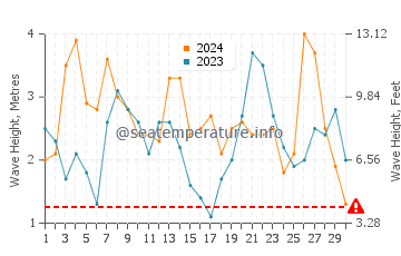 Altezza delle onde Capo di buona speranza a novembre